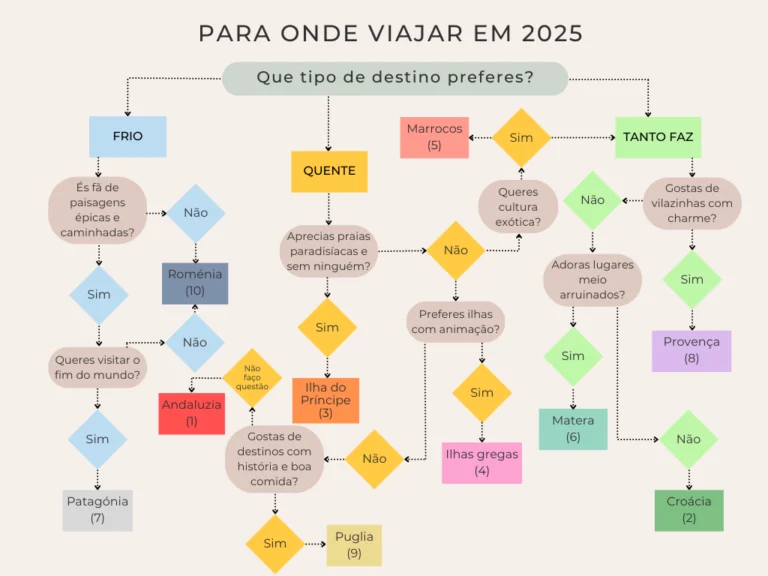 Para onde viajar em 2025?